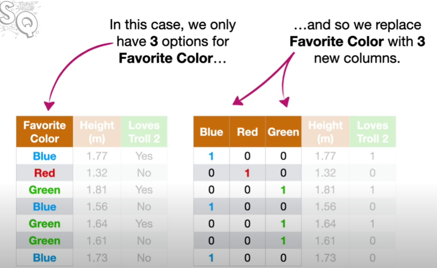 Example of One Hot Encoding